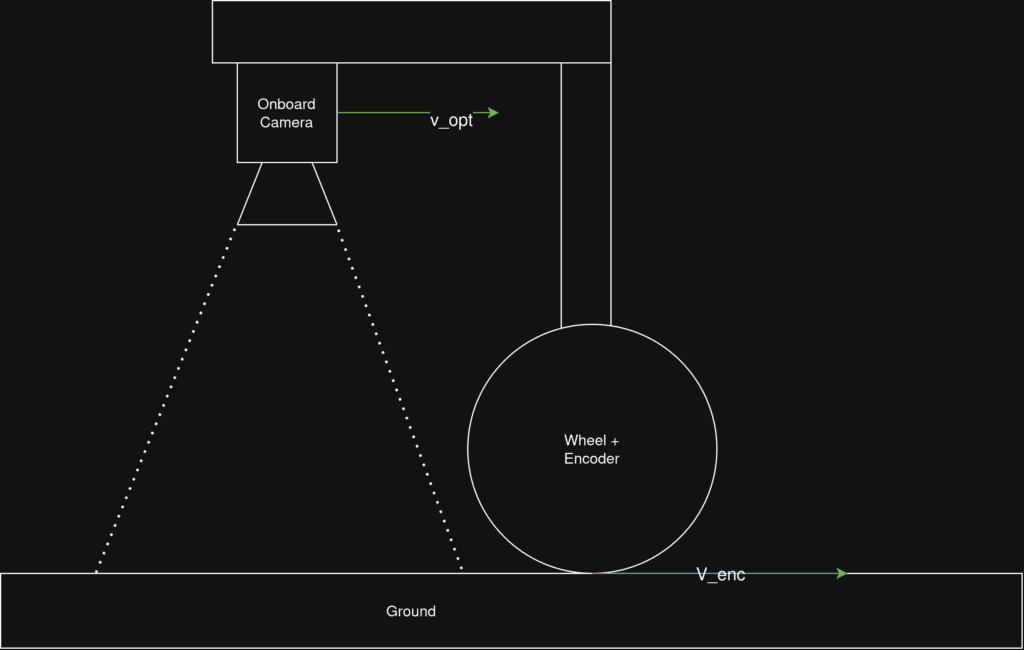 Rover slip estimation testbed diagram